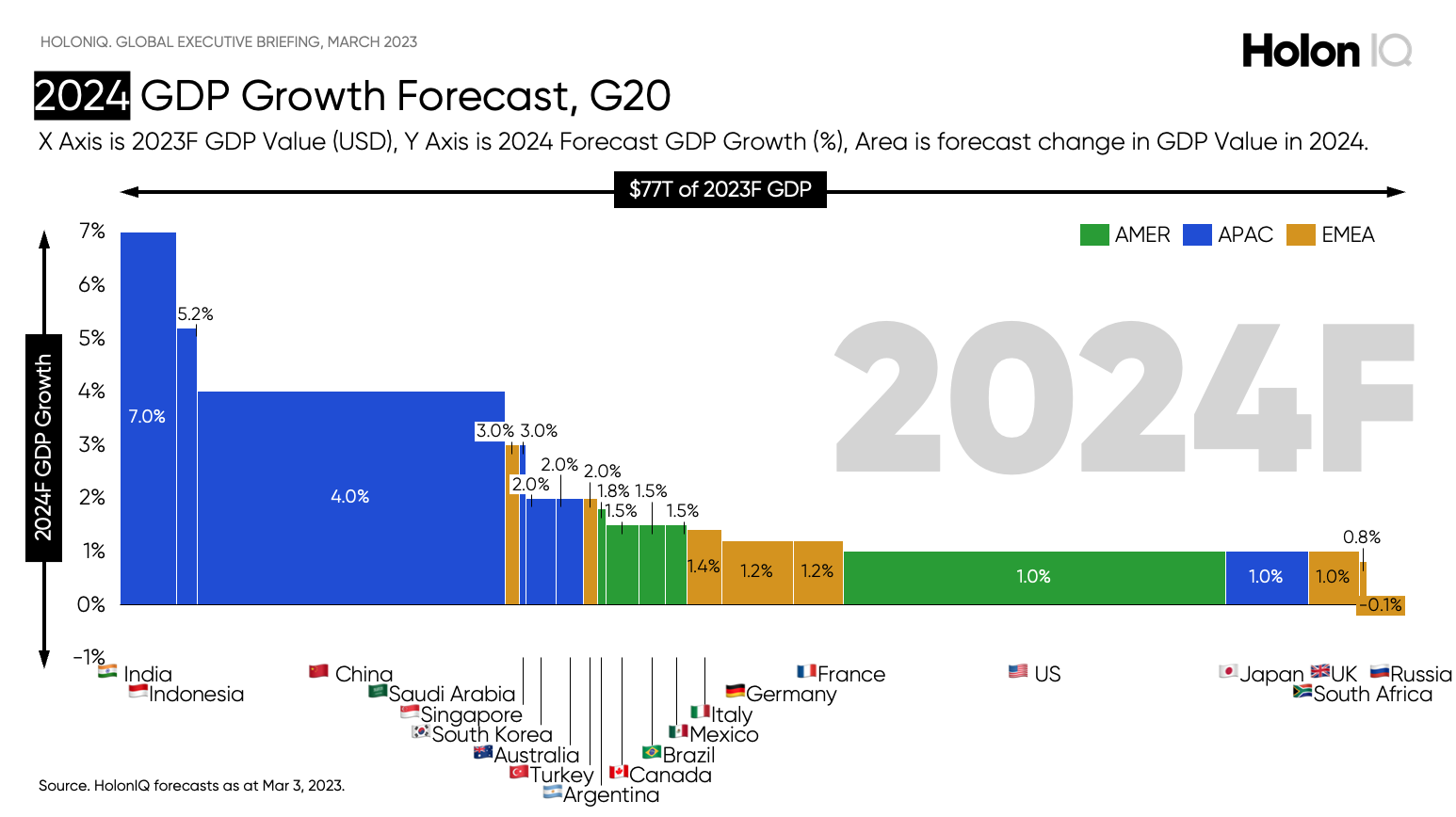Global Economic Outlook. March 2023, Executive Briefing